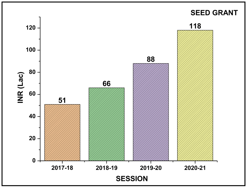 Seed Money Graph